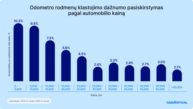 Lietota auto iegāde – zema cena var slēpt dārgu krāpšanu