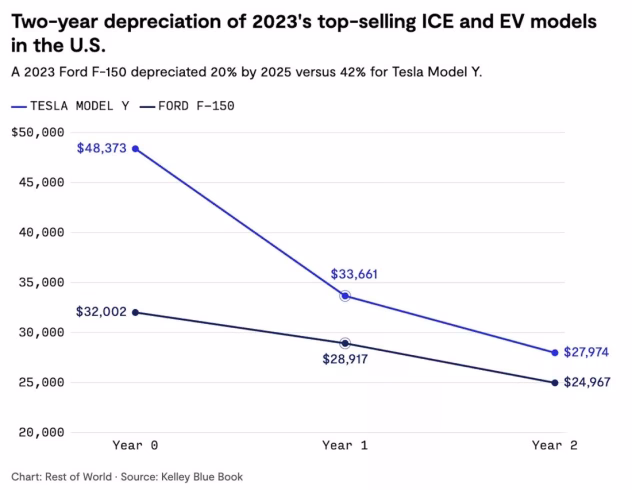 Hertz elektroauto izpārdošana