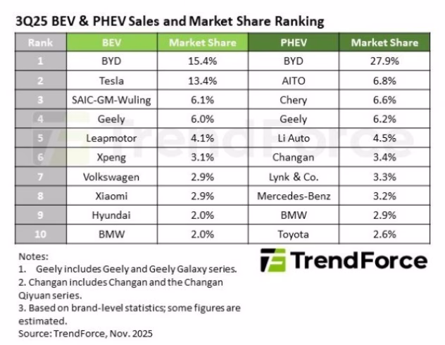 BYD un Tesla elektriskie auto