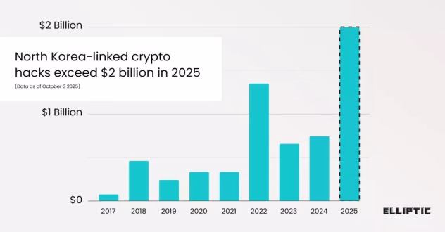 Ziemeļkoreja un kriptovalūtu zādzības